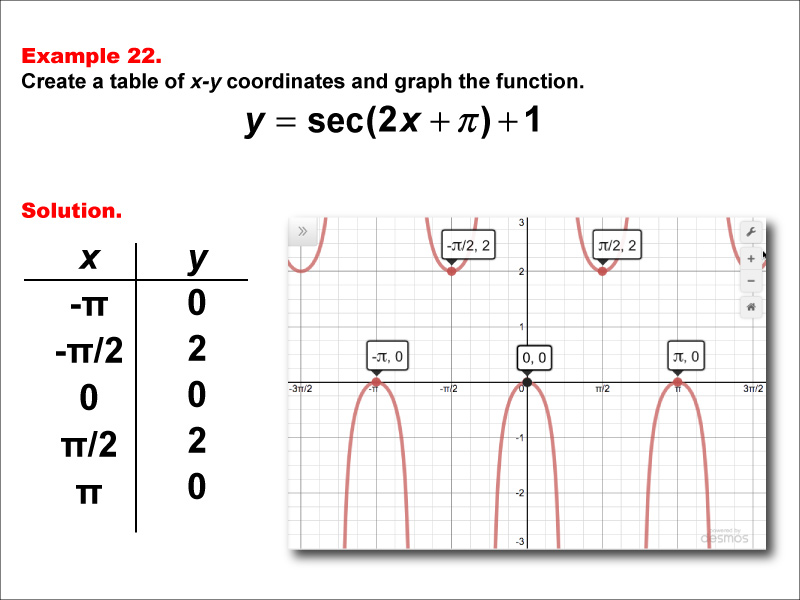 Math Example--Trig Concepts--Secant Functions in Tabular and Graph Form: Example 22