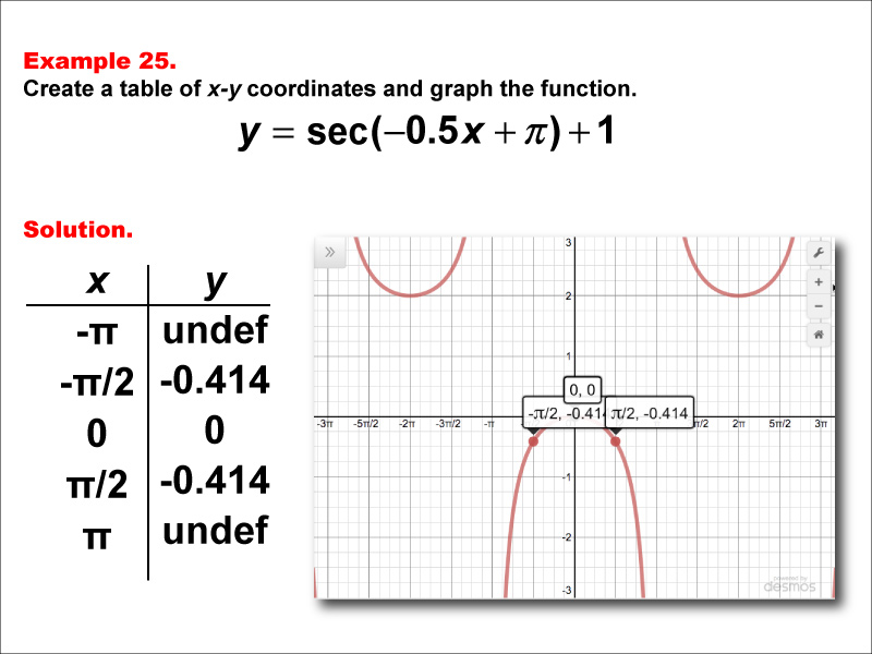 Math Example--Trig Concepts--Secant Functions in Tabular and Graph Form: Example 25