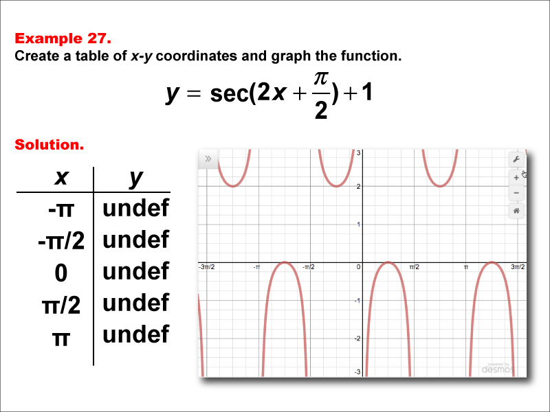 Math Example--Trig Concepts--Secant Functions in Tabular and Graph Form: Example 27