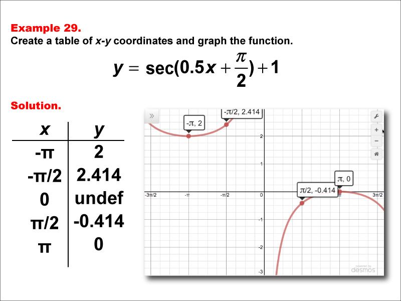 Math Example--Trig Concepts--Secant Functions in Tabular and Graph Form: Example 29