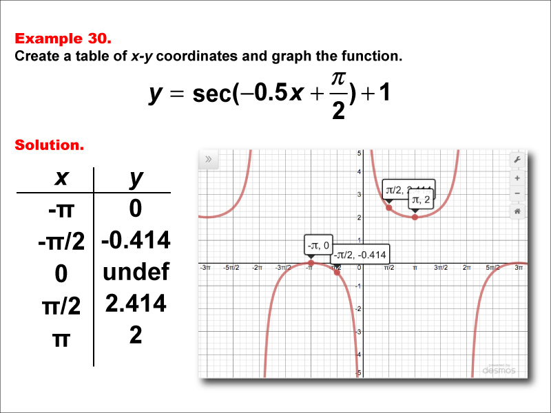 Math Example--Trig Concepts--Secant Functions in Tabular and Graph Form: Example 30