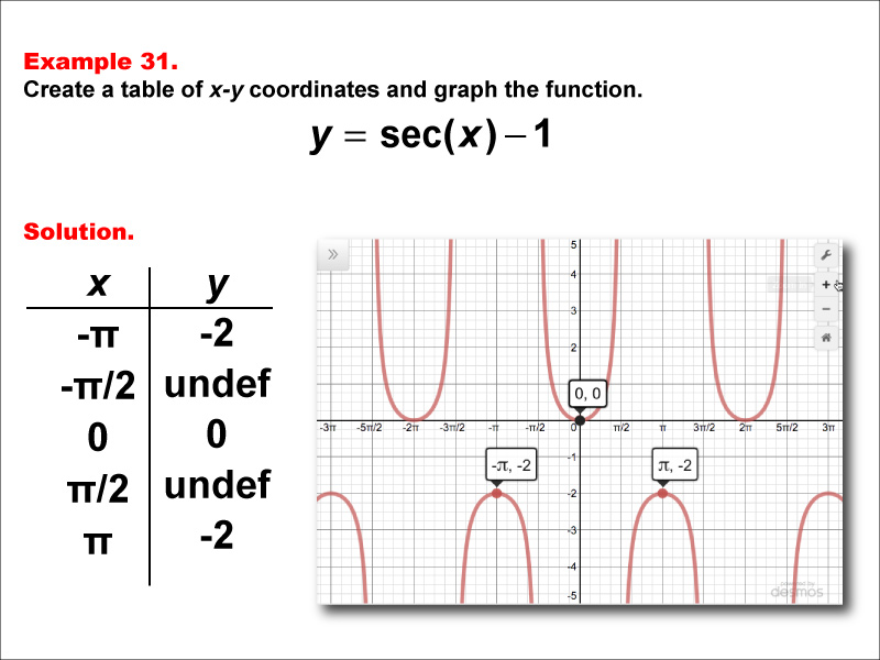 Math Example--Trig Concepts--Secant Functions in Tabular and Graph Form: Example 31