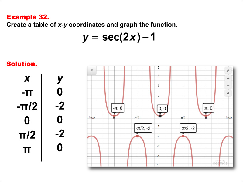 Math Example--Trig Concepts--Secant Functions in Tabular and Graph Form: Example 32