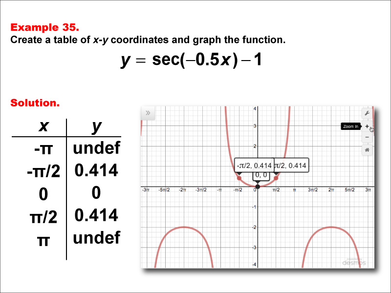 Math Example--Trig Concepts--Secant Functions in Tabular and Graph Form: Example 35