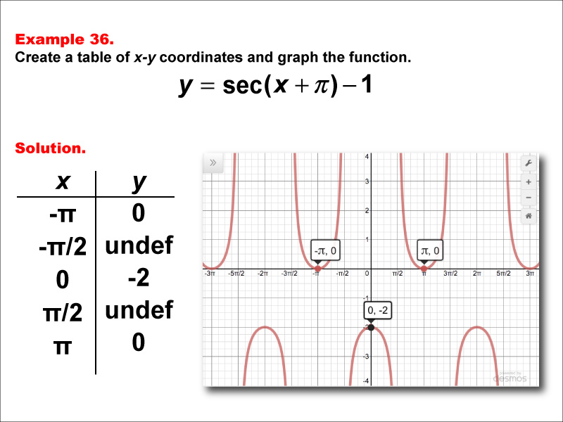 Math Example--Trig Concepts--Secant Functions in Tabular and Graph Form: Example 36