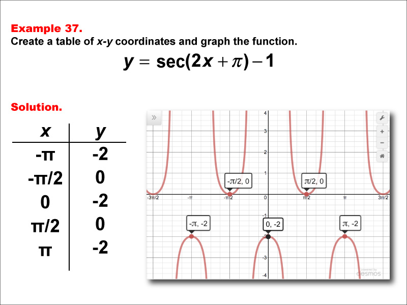 Math Example--Trig Concepts--Secant Functions in Tabular and Graph Form: Example 37
