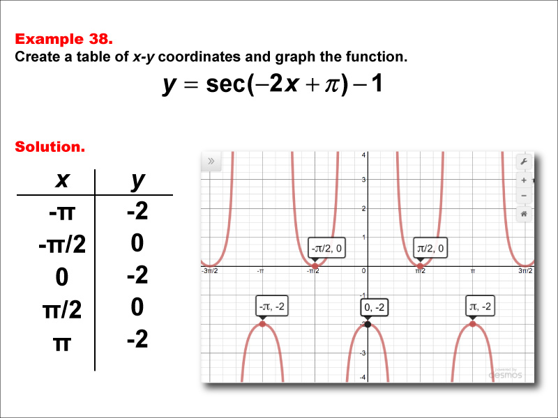 Math Example--Trig Concepts--Secant Functions in Tabular and Graph Form: Example 38