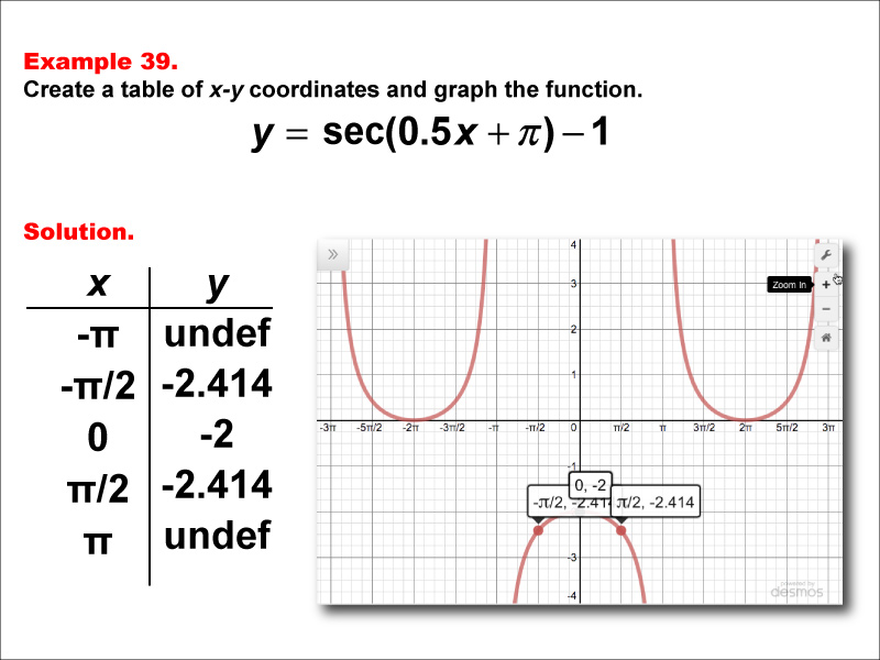 Math Example--Trig Concepts--Secant Functions in Tabular and Graph Form: Example 39