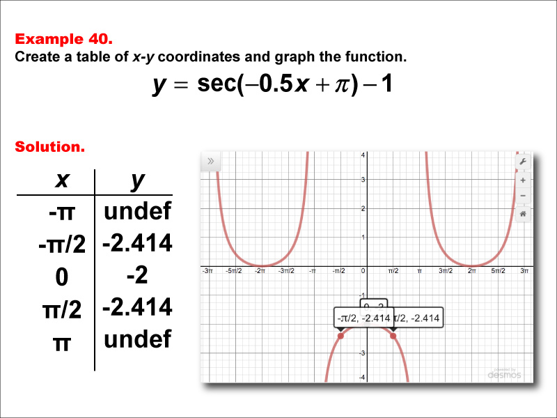 Math Example--Trig Concepts--Secant Functions in Tabular and Graph Form: Example 40