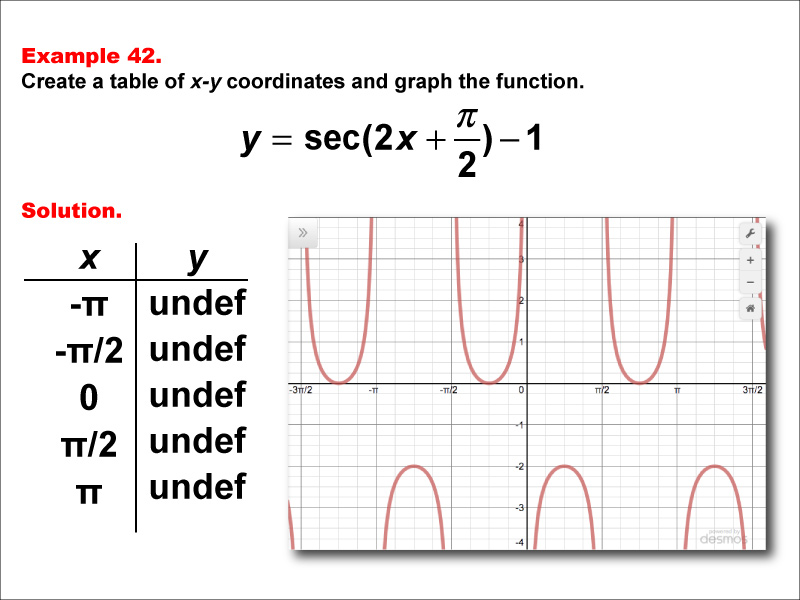 Math Example--Trig Concepts--Secant Functions in Tabular and Graph Form: Example 42