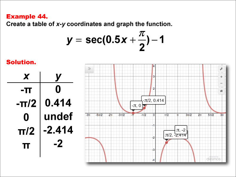 Math Example--Trig Concepts--Secant Functions in Tabular and Graph Form: Example 44