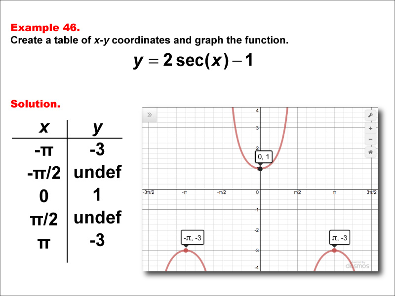 Math Example--Trig Concepts--Secant Functions in Tabular and Graph Form: Example 46