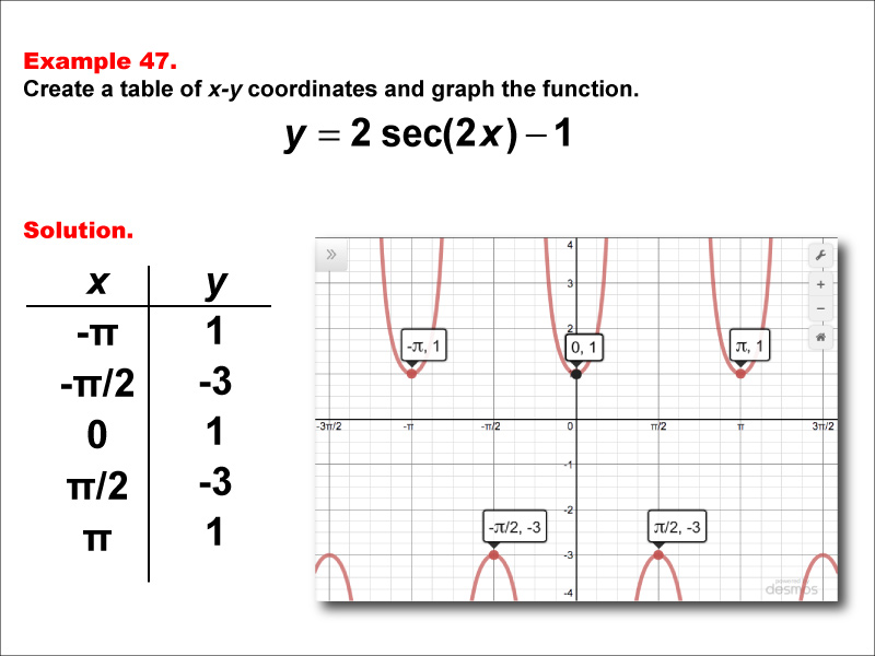 Math Example--Trig Concepts--Secant Functions in Tabular and Graph Form: Example 47