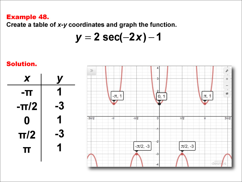 Math Example--Trig Concepts--Secant Functions in Tabular and Graph Form: Example 48