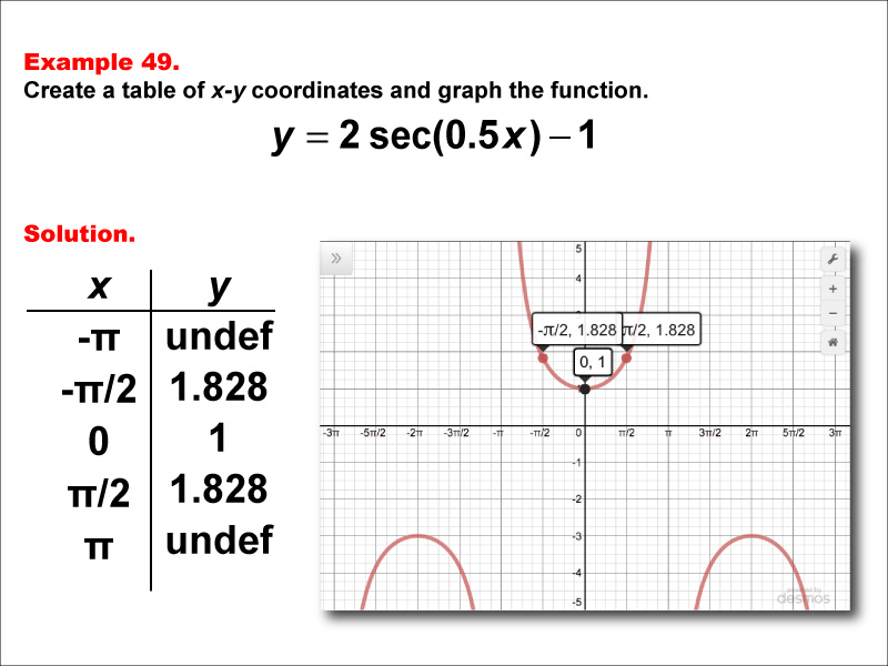Math Example--Trig Concepts--Secant Functions in Tabular and Graph Form: Example 49