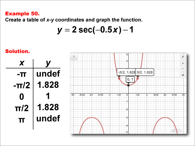 Math Example--Trig Concepts--Secant Functions in Tabular and Graph Form: Example 50