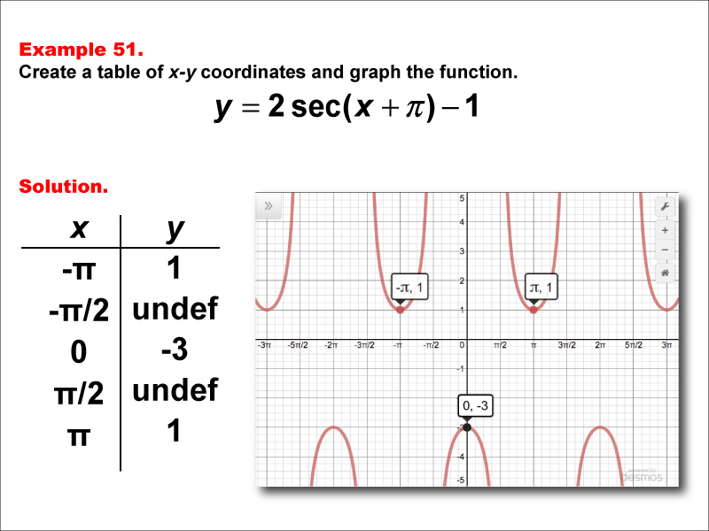 Math Example--Trig Concepts--Secant Functions in Tabular and Graph Form: Example 51