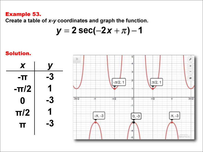 Math Example--Trig Concepts--Secant Functions in Tabular and Graph Form: Example 53