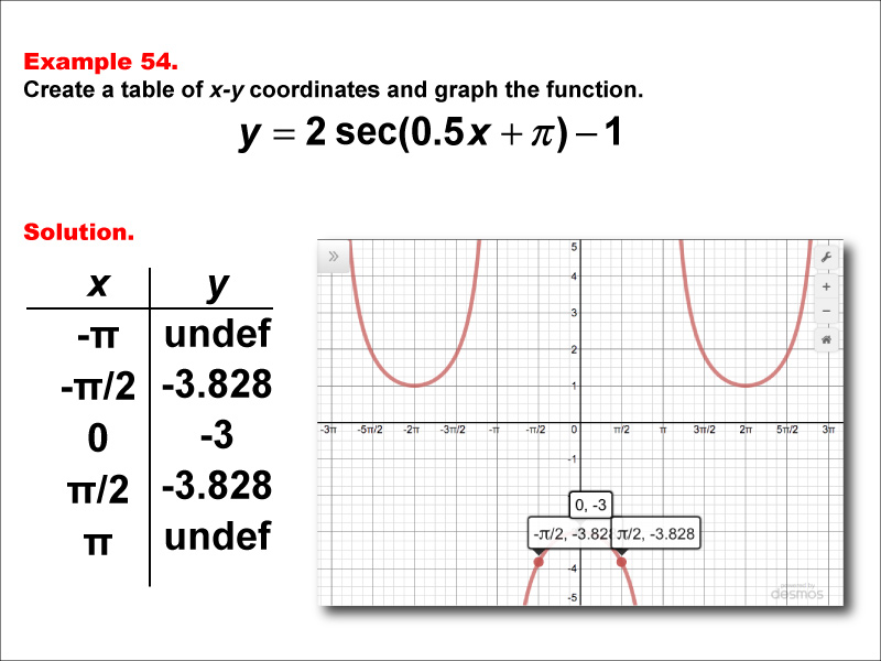Math Example--Trig Concepts--Secant Functions in Tabular and Graph Form: Example 54