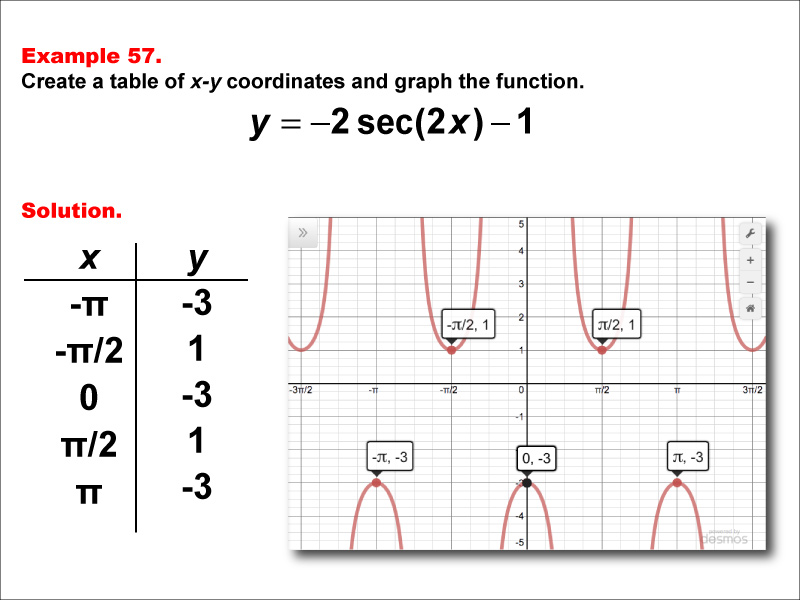 Math Example--Trig Concepts--Secant Functions in Tabular and Graph Form: Example 57
