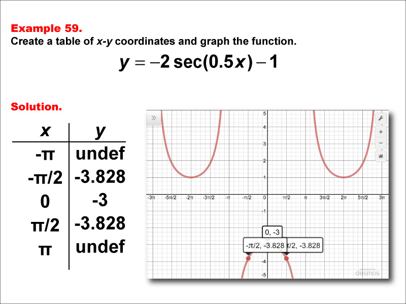 Math Example--Trig Concepts--Secant Functions in Tabular and Graph Form: Example 59