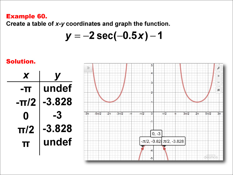 Math Example--Trig Concepts--Secant Functions in Tabular and Graph Form: Example 60