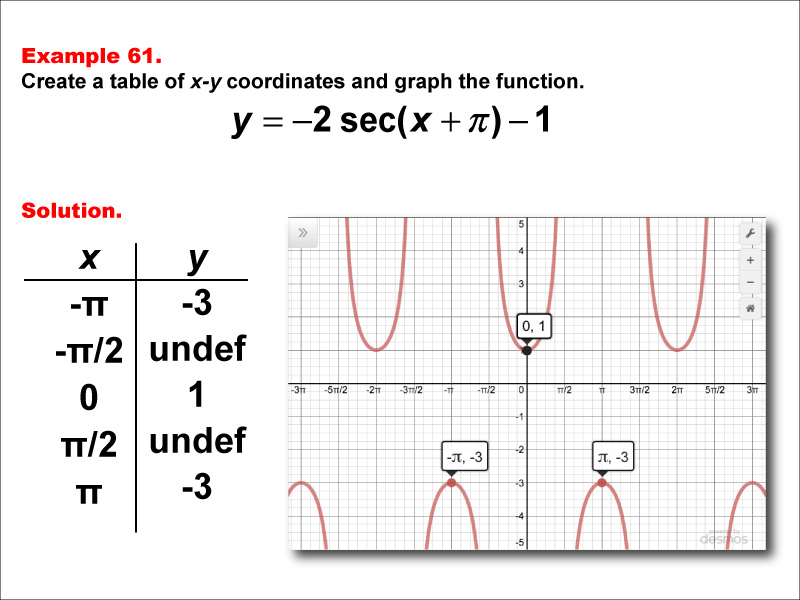 Math Example--Trig Concepts--Secant Functions in Tabular and Graph Form: Example 61