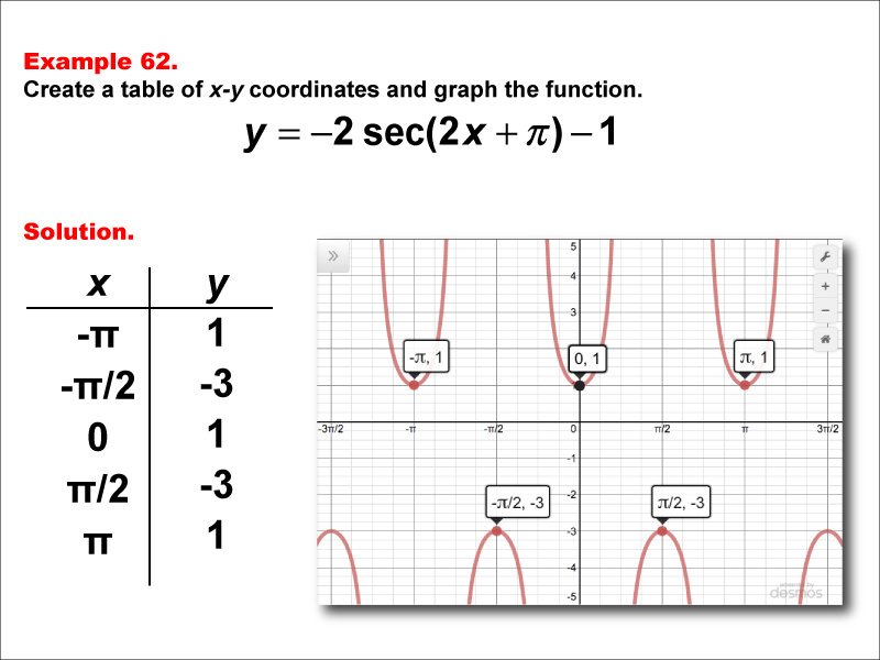 Math Example--Trig Concepts--Secant Functions in Tabular and Graph Form: Example 62