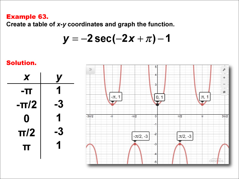Math Example--Trig Concepts--Secant Functions in Tabular and Graph Form: Example 63