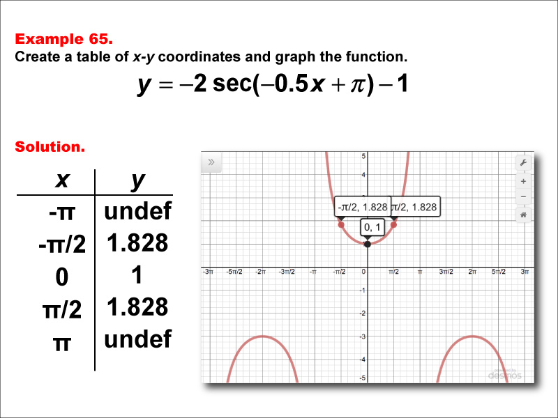 Math Example--Trig Concepts--Secant Functions in Tabular and Graph Form: Example 65
