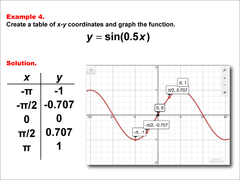 Math Example--Trig Concepts--Sine Functions in Tabular and Graph Form: Example 4