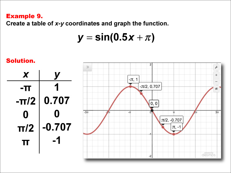 Math Example--Trig Concepts--Sine Functions in Tabular and Graph Form: Example 9