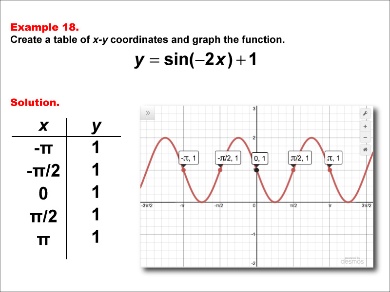 Math Example--Trig Concepts--Sine Functions in Tabular and Graph Form: Example 18