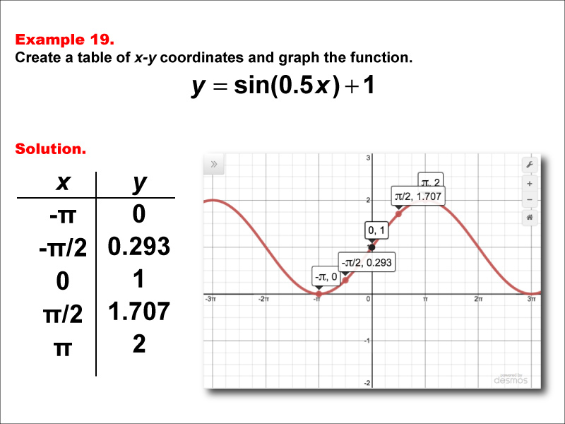 Math Example--Trig Concepts--Sine Functions in Tabular and Graph Form: Example 19