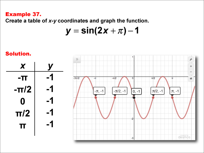 Math Example--Trig Concepts--Sine Functions in Tabular and Graph Form: Example 37