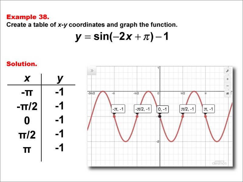 Math Example--Trig Concepts--Sine Functions in Tabular and Graph Form: Example 38