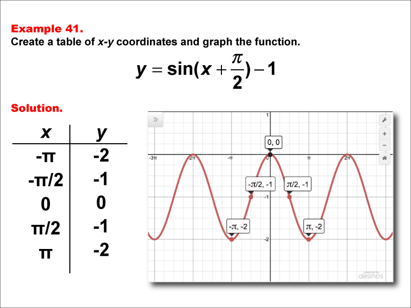Math Example--Trig Concepts--Sine Functions in Tabular and Graph Form: Example 41