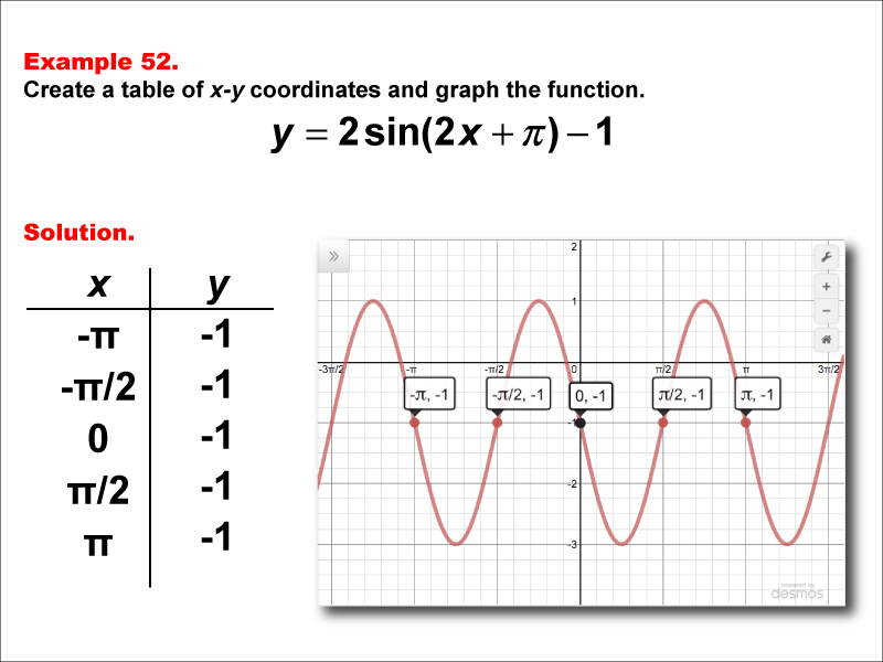 Math Example--Trig Concepts--Sine Functions in Tabular and Graph Form: Example 52