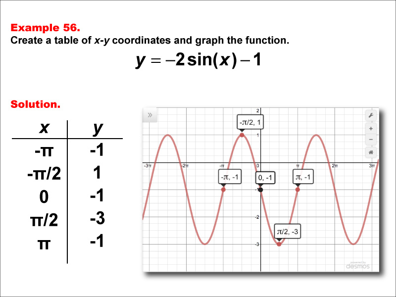 Math Example--Trig Concepts--Sine Functions in Tabular and Graph Form: Example 56
