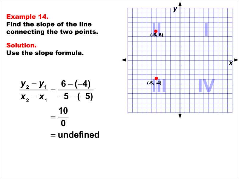 Slope Formula, Example 14: Finding the slope of a line between two points under the following conditions: A point in Q2 and a point in Q3, no slope. Students learn how to use the slope formula equation to calculate the slope of the line connecting two points. Each slope formula example walks students through the steps of the solution.