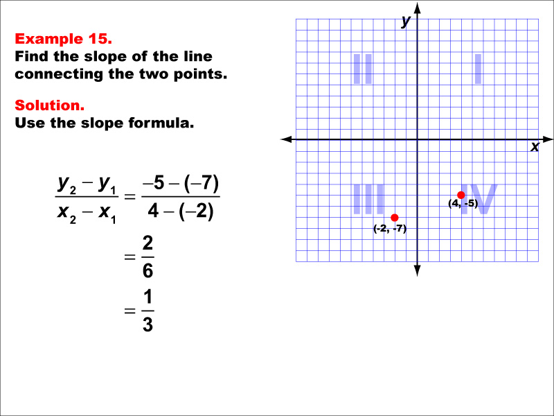 Slope Formula, Example 15: Finding the slope of a line between two points under the following conditions: A point in Q3 and a point in Q4, positive slope. Students learn how to use the slope formula equation to calculate the slope of the line connecting two points. Each slope formula example walks students through the steps of the solution.