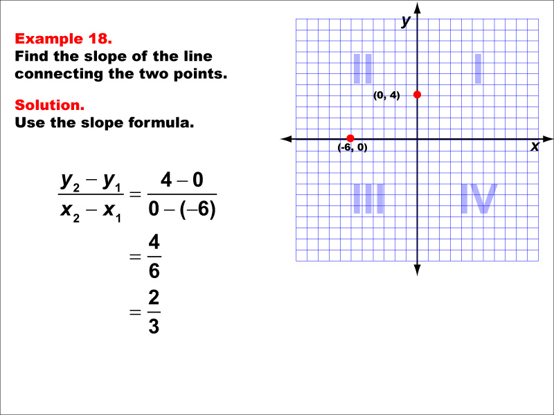 Slope Formula, Example 18: Finding the slope of a line between two points under the following conditions: A point point on the x-axis and point on the y-axis, positive slope. Students learn how to use the slope formula equation to calculate the slope of the line connecting two points. Each slope formula example walks students through the steps of the solution.
