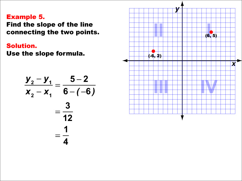 Slope Formula, Example 5: Finding the slope of a line between two points under the following conditions: A point in Q1 and a point in Q2, positive slope. Students learn how to use the slope formula equation to calculate the slope of the line connecting two points. Each slope formula example walks students through the steps of the solution.