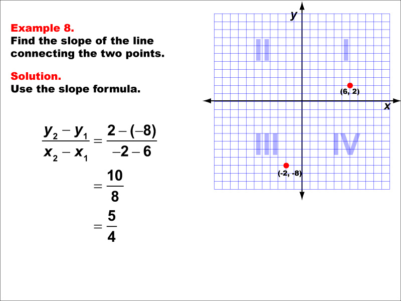Slope Formula, Example 8: Finding the slope of a line between two points under the following conditions: A point in Q1 and a point in Q3, negative slope. Students learn how to use the slope formula equation to calculate the slope of the line connecting two points. Each slope formula example walks students through the steps of the solution.