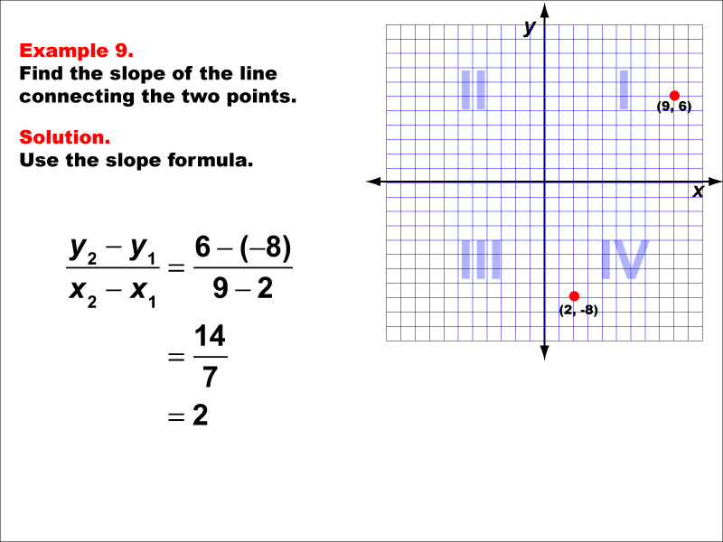 Slope Formula, Example 9: Finding the slope of a line between two points under the following conditions: A point in Q1 and a point in Q4, positive slope. Students learn how to use the slope formula equation to calculate the slope of the line connecting two points. Each slope formula example walks students through the steps of the solution.