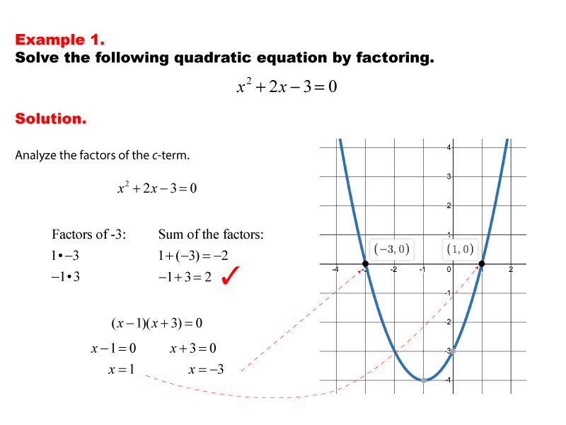 Math Example--Quadratics--Solving Quadratics by Factoring--Example 1