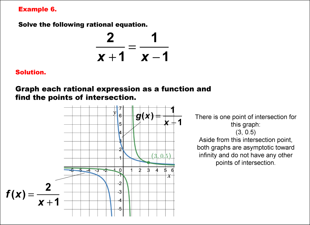 Math Example--Graphical Solutions to Rational Equations--Example 6