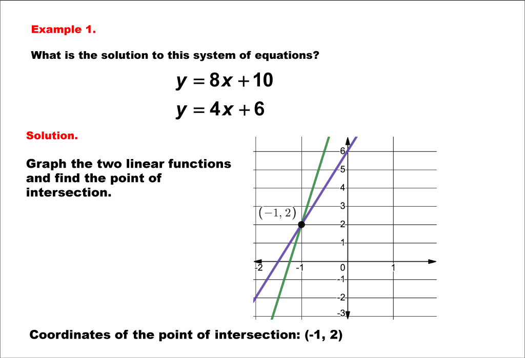 Math Example--Systems of Equations--Solving Linear Systems by Graphing: Example 1