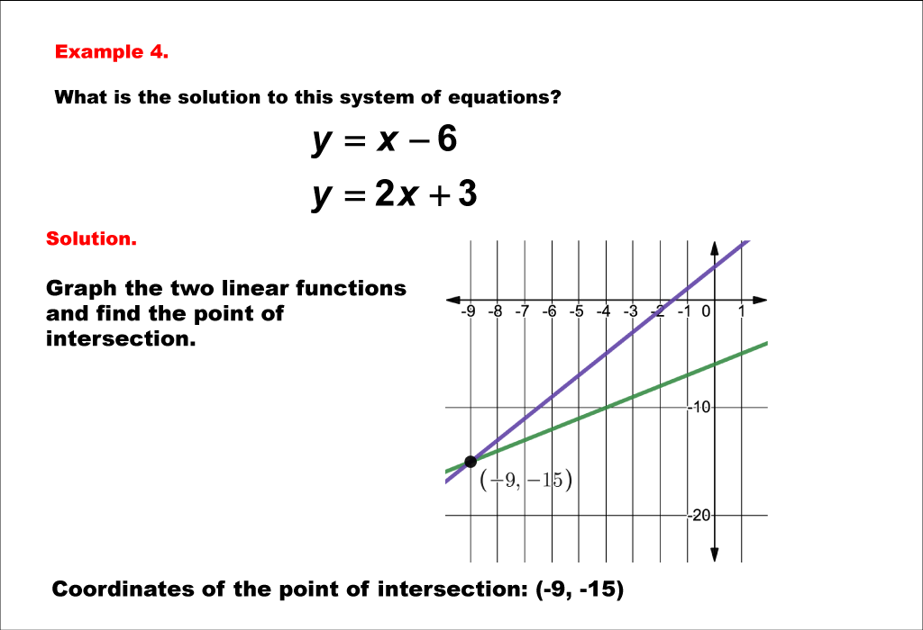 Math Example--Systems of Equations--Solving Linear Systems by Graphing: Example 4