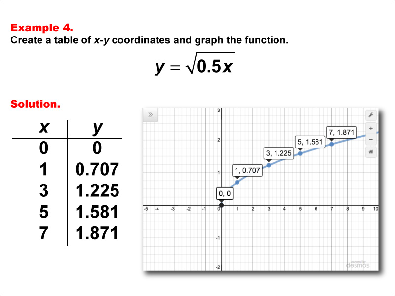 Math Example--Special Functions--Square Root Functions in Tabular and Graph Form: Example 4